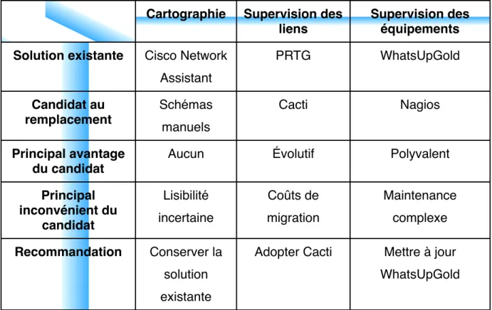 Tableau VI : synthèse des comparaisons d’outils de supervision