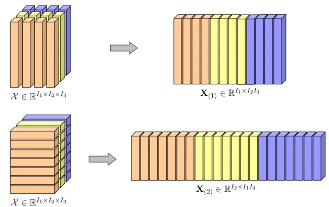 Figure 2.4 – Illustration of the matricization of a third-order tensor X ∈ R I 1 ×I 2 ×I 3 in the first-mode (top) and second-mode (bottom).