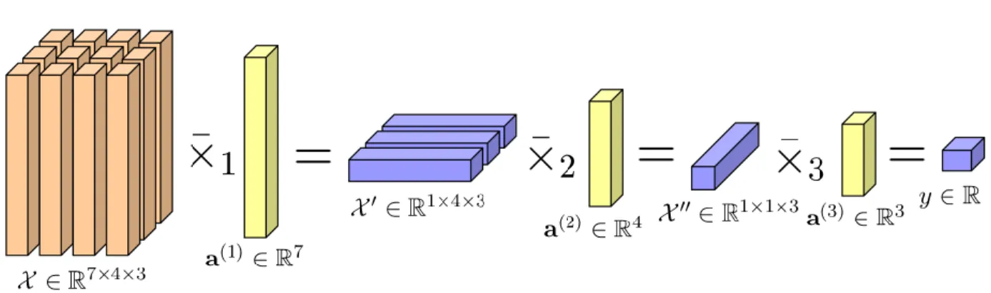 Figure 2.6 – Illustration of tensor vector multiplication in all the modes of a third-order tensor.