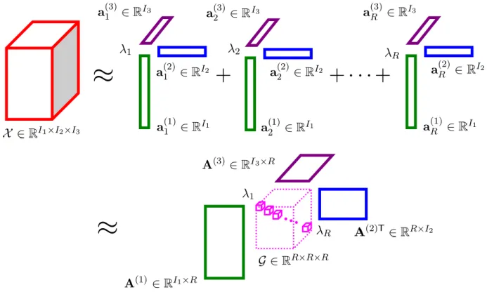 Figure 2.8 – Illustration of R-component CP decomposition of a third-order tensor.