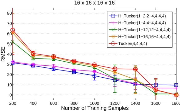 Figure 4.3 – Performance comparison vs. number of samples for case of 4-order tensor.