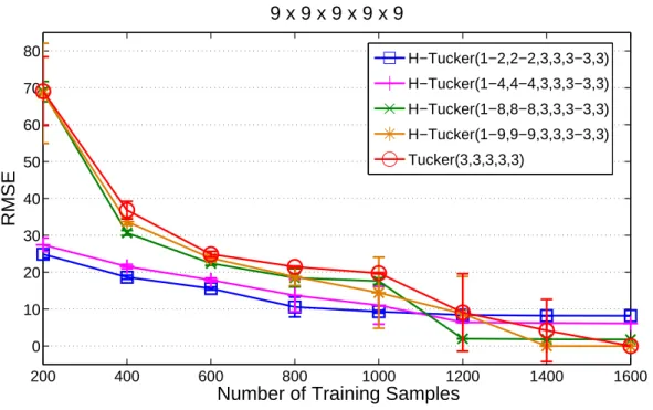 Figure 4.4 – Performance comparison vs. number of samples for case of 5-order tensor.