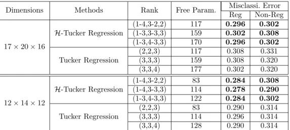Table 4.1 – Performance comparison for the misclassification error of H-Tucker regression and Tucker regression model on ADHD data.
