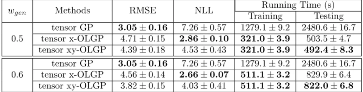 Table 5.2 – Performance comparison for the prediction of movement of shoulder marker along x-axis on ECoG data, with data size=10 000.