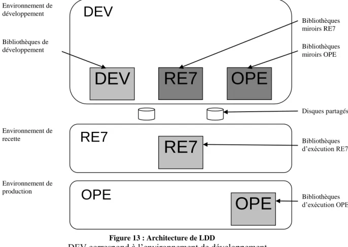 Figure 13 : Architecture de LDD 