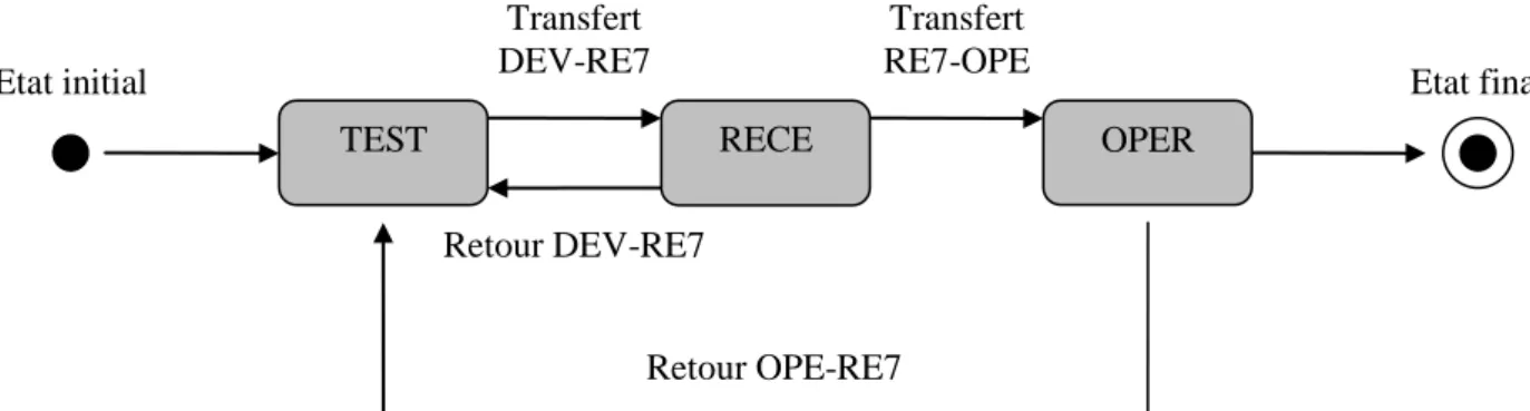 Figure 15 : Diagramme état-transition d’un fichier source 
