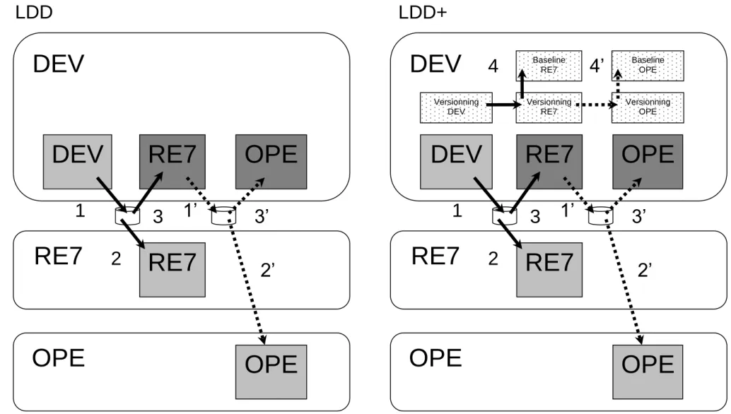 Figure 16 : Comparaison de l’architecture LDD/LDD+ 