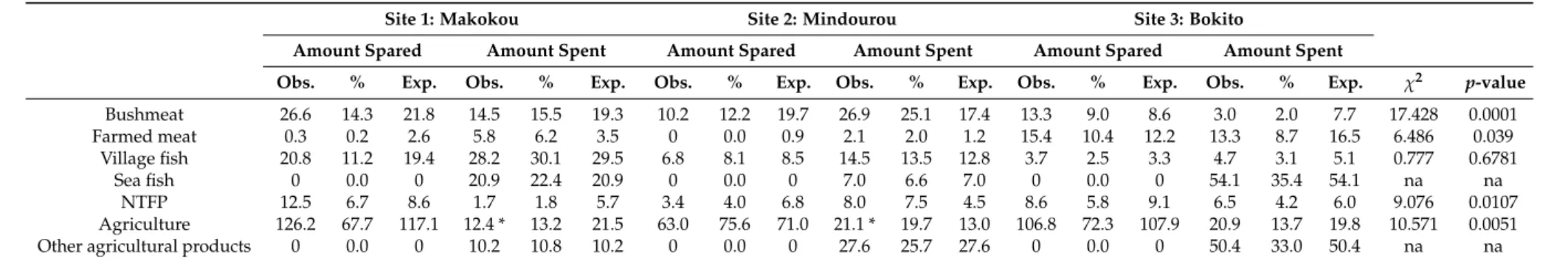 Table 4. Budget allocated for food in the three study sites in FCFA.