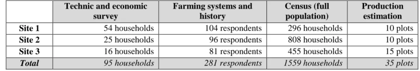Table 1: Sample of respondents surveyed in 2013 and 2014 