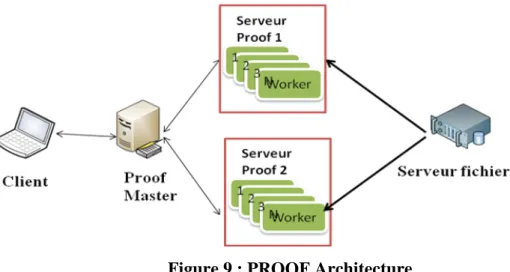 Figure 9 : PROOF Architecture 