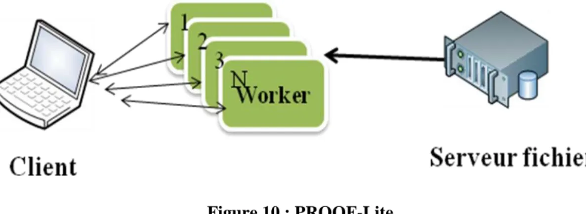 Figure 10 : PROOF-Lite 