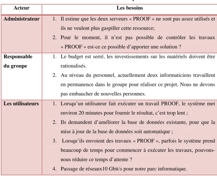 Tableau 3 : Les besoins capturés 