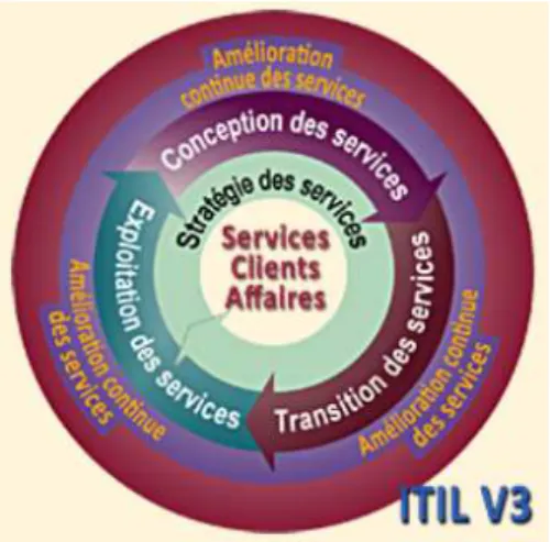Figure n°3  -   L'amélioration continue des services place le client au centre (Continual Service  Improvement) (src : www.itilfrance.com) 