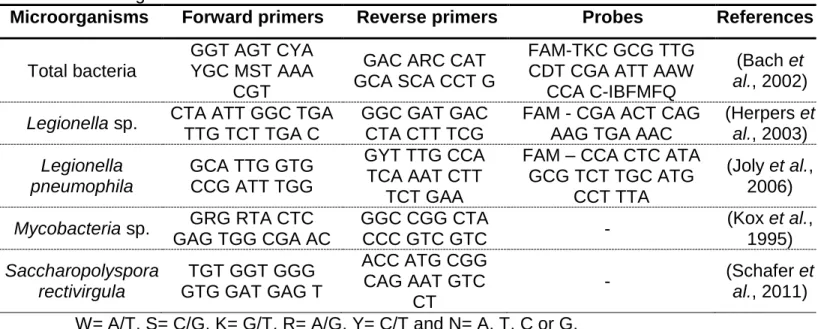 Table 2-1. Description of the selected biomethanization facilities sites  