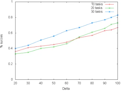 Figure 7: percentage of succes for different values of ∆ on 2 cores Figure 7, 8, 9 present the result for 2,4 and 6 cores