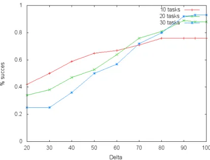 Figure 8: percentage of succes for different values of ∆ on 4 cores