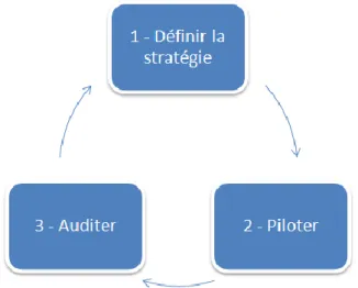 Figure 6 : Illustration du caractère cyclique de la gouvernance du SI 