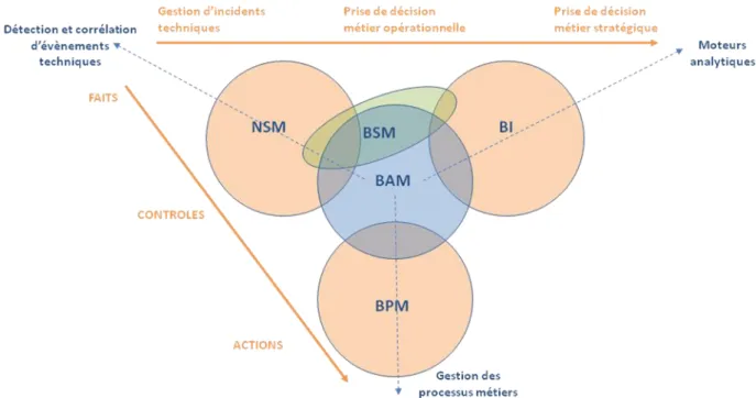Figure 11 : Périmètre des différentes solutions de supervision 