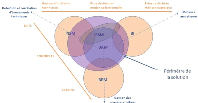 Figure 14 : Périmètre de la solution 