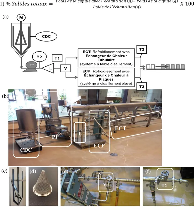 Figure 2.1 : (a) Schématisation du banc d’essai pilote : M, mélangeur à pales hélicoïdales; 