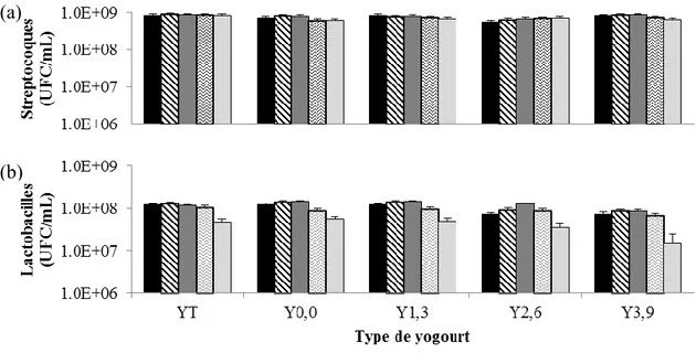 Figure 2.2 : Évolution (a) de la population des streptocoques et (b) des lactobacilles pour  les yogourts brassés à 14 (YT) et 16,5 % (Y0,0) de solides totaux sans gras et les yogourts  brassés  à  16,5  %  de  solides  totaux  contenant  1,3  (Y1,3),  2,6