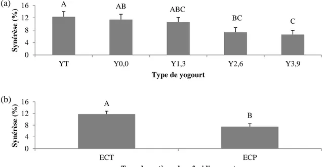 Figure 2.5 : Indice de synérèse (a) pour les yogourts brassés à 14 (YT) et 16,5 % (Y0,0)  de solides totaux sans gras et les yogourts brassés à 16,5 % de solides totaux contenant 1,3  (Y1,3), 2,6 (Y2,6) et 3,9 % (Y3,9) de matières grasses et (b) refroidis 