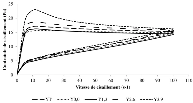 Figure 2.7 : Courbes d’hystérèse de 0 à 100 s -1  et de 100 à 0 s -1  obtenues pour les yogourts  brassés à 14 (YT) et 16,5 % (Y0,0) de solides totaux sans gras et les yogourts brassés à  16,5  %  de  solides  totaux  contenant  1,3  (Y1,3),  2,6  (Y2,6)  