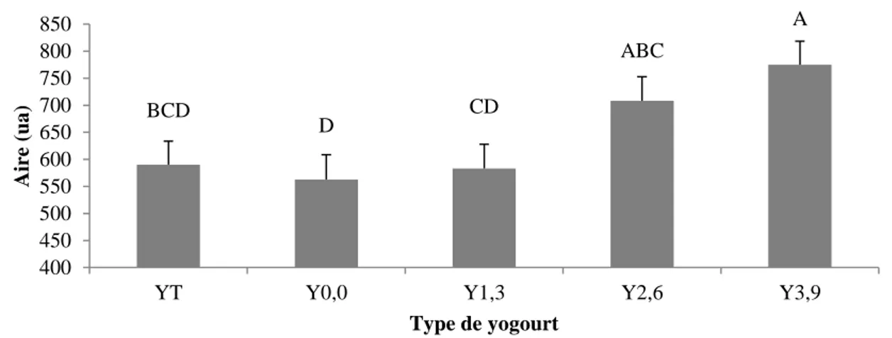 Figure 2.8 : Aire calculée des courbes d’hystérèse pour les yogourts brassés à 14 (YT) et  16,5 % (Y0,0) de solides totaux sans gras et les yogourts brassés à 16,5 % de solides totaux  contenant 1,3 (Y1,3), 2,6 (Y2,6) et 3,9 % (Y3,9) de matières grasses