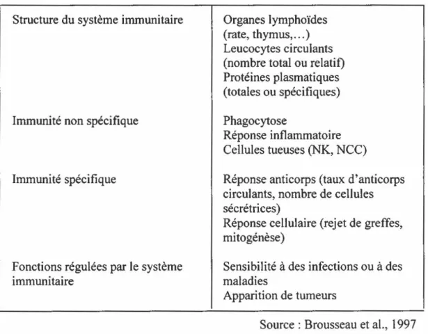 Tableau 1  : Marqueurs d' atteintes du système immunitaire 