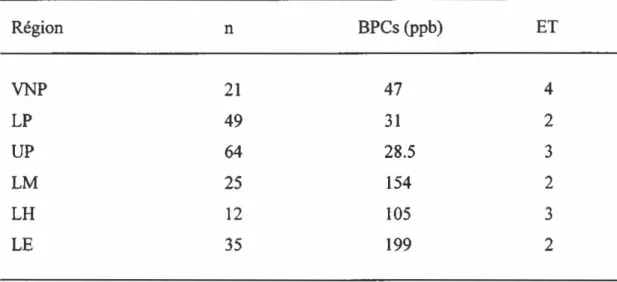 Tableau 4:  Concentration en BPCs retrouvé dans le plasma d'aiglons  à tête blanche échantil101més dans différentes régions des 