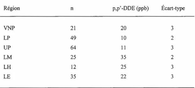 Tableau  5:  Valeur de la NOAEC pour le p,p'-DDE chez les œufs de pygargue  à  tête blanche, facteur de bioamplification (BMF) entre 2 chaînons et concentration 