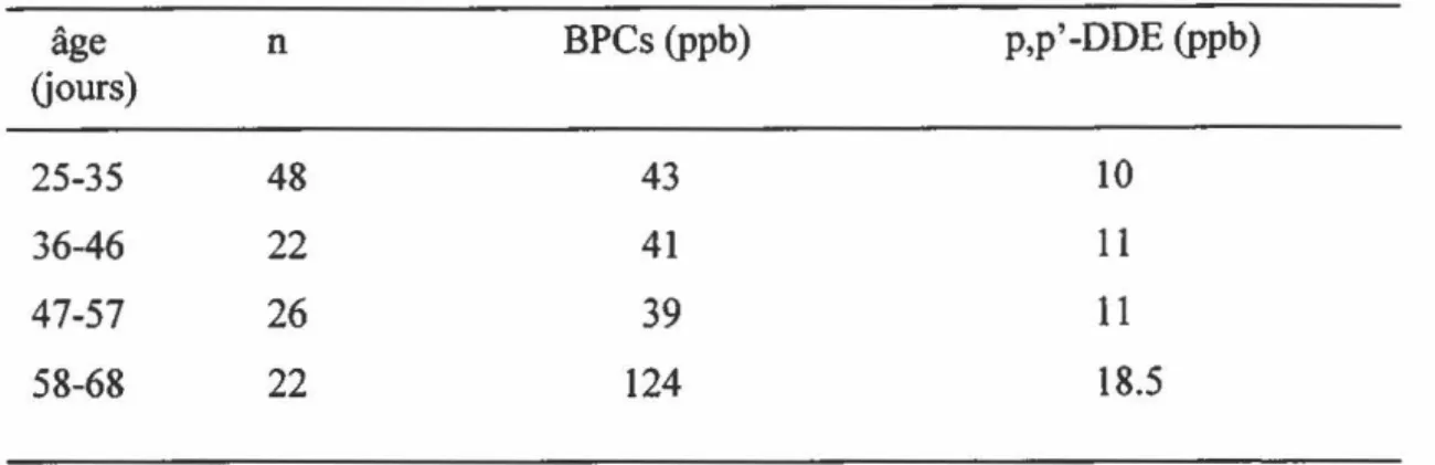Tableau 10 : Concentration en p,p' -DDE et en BPCs retrouvées dans le plasma  d'aiglons d'âges différents échantillonnés entre 1987 et 1993 