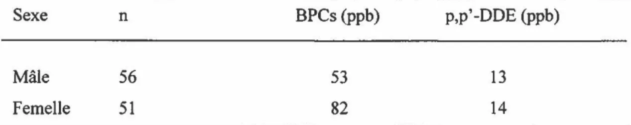 Tableau 11  :Concentration en p,p'-DDE et en BPCs retrouvées dans le plasma  d'aiglons de sexes différents échantillonnés entre 1987 et 1993 