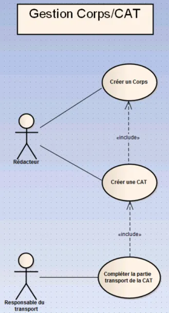Figure 11 : Cas d’utilisation généraux de la gestion des Corps/CAT 
