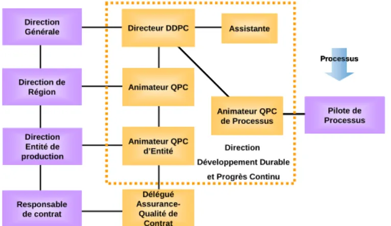 Figure 2 : schéma du positionnement de la Direction DDPC au démarrage du projet 