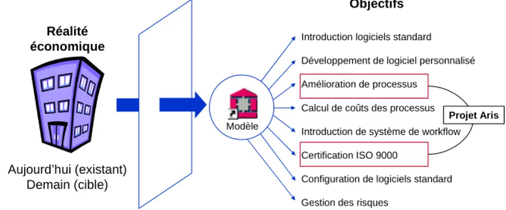 Figure 8 : les différents objectifs de l'utilisation d'ARIS 