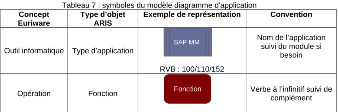 Tableau 7 : symboles du modèle diagramme d'application  Concept 