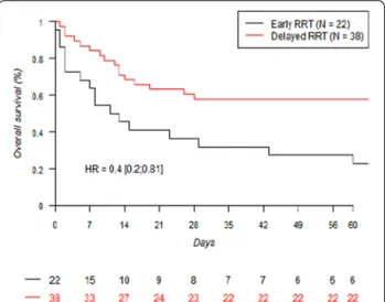 Fig. 1  60-day survival in patients with early- and delayed-RRT