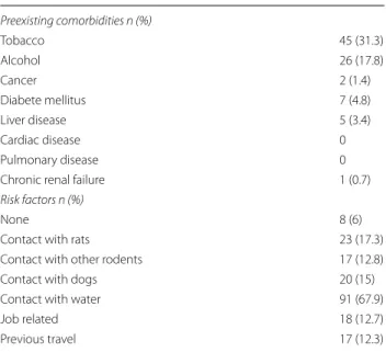 Table 1  Pre‑existing comorbidities Preexisting comorbidities n (%) Tobacco 45 (31.3) Alcohol 26 (17.8) Cancer 2 (1.4) Diabete mellitus 7 (4.8) Liver disease 5 (3.4) Cardiac disease 0 Pulmonary disease 0