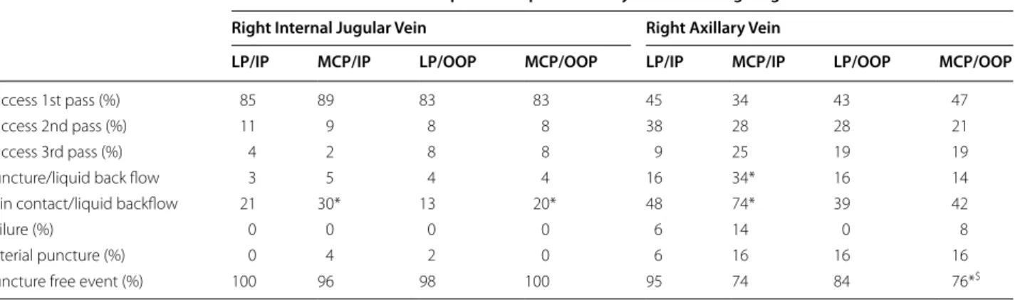 Table 1  Characteristics of 424 venous punctures performed by 53 HCWs using US guidance