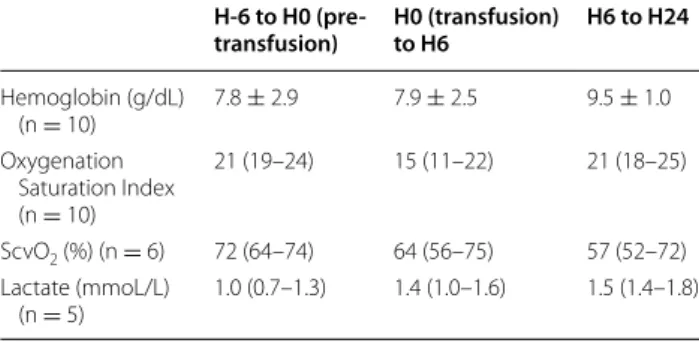 Table 1  Evolution of outcomes after transfusion H-6 to H0  (pre-transfusion) H0 (transfusion) to H6 H6 to H24 Hemoglobin (g/dL)  (n = 10) 7.8 ± 2.9 7.9 ± 2.5 9.5 ± 1.0 Oxygenation  Saturation Index  (n = 10) 21 (19–24) 15 (11–22) 21 (18–25) ScvO 2  (%) (n