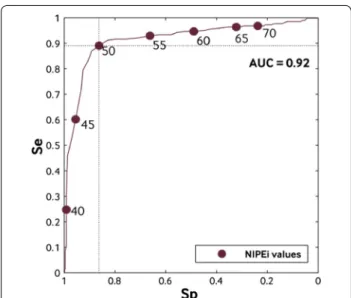 Fig. 1  NIPEi ROC curve. NIPEi instantaneous Newborn Parasympa- Parasympa-thetic Evaluation index, Sp Specificity, Se Sensibility