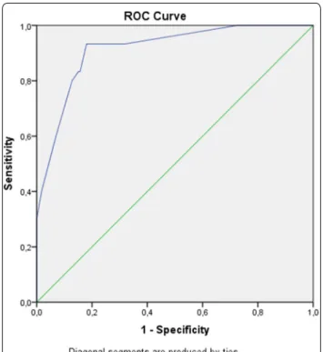 Fig. 1  Receiver operator characteristic curve of ICU discharge triage  model to identify patients at risk of 30-day post ICU mortality
