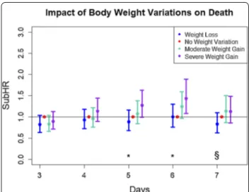 Fig. 1  Impact of body weight variations on death