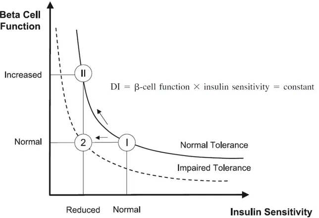 Figure 1. Index de disposition du glucose (DI). 
