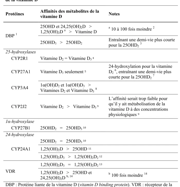 Tableau 6. Affinités des métabolites pour les protéines impliquées dans le métabolisme  de la vitamine D 