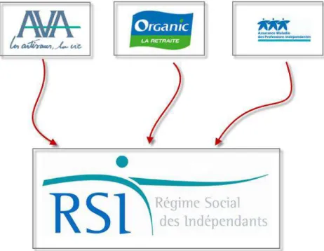 Figure 1 : Fusion en 2006 des trois organismes pour créer le RSI. 