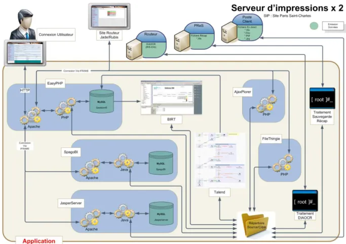 Figure 19 : Interconnexion des composants de l'application 
