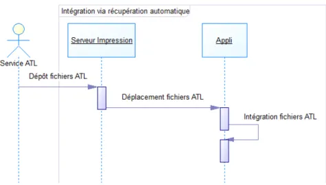 Figure 5 : Diagramme UML d’une intégration automatisée 