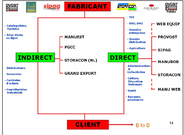 Figure 3 - Organisation des canaux de ventes (Provost) 